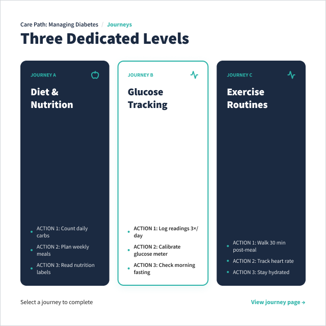 A panel headed “Three Dedicated Levels” under the breadcrumb “Care Path: Managing Diabetes / Journeys”. Three journey cards sit side by side — Journey A Diet & Nutrition, Journey B Glucose Tracking, Journey C Exercise Routines — and each lists three numbered actions, such as “Action 1: Log readings 3×/day”.