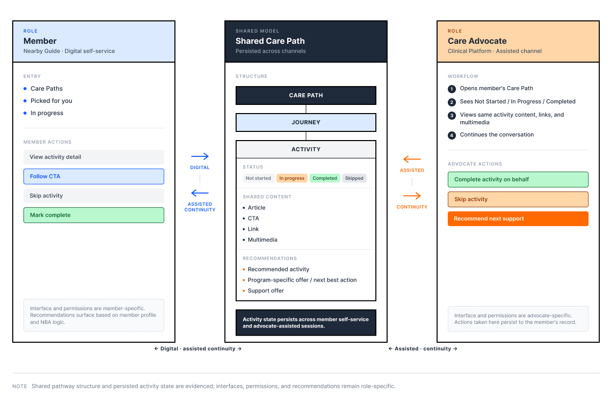 A three-column diagram. The left column, Member, lists digital self-service entry points and member actions such as follow CTA, skip activity and mark complete. The centre column, Shared Care Path, shows the care path, journey and activity structure with status values not started, in progress, completed and skipped, shared content types, and recommendations. The right column, Care Advocate, lists an assisted workflow — open the member's care path, see its status, view the same content, continue the conversation — and advocate actions including completing an activity on behalf of the member. Arrows between the columns are labelled digital and assisted continuity.